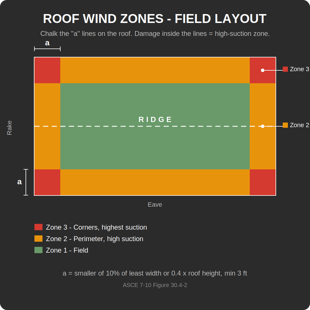 Wind zones on a gable roof
